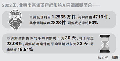 知识产权纠纷调解“北京经验”再升级（知识产权报）