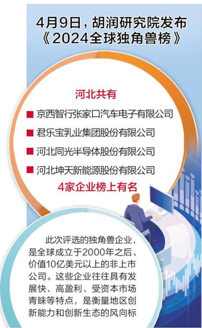 河北4家企业登上全球独角兽榜 创新赋能，独角兽领跑产业新赛道